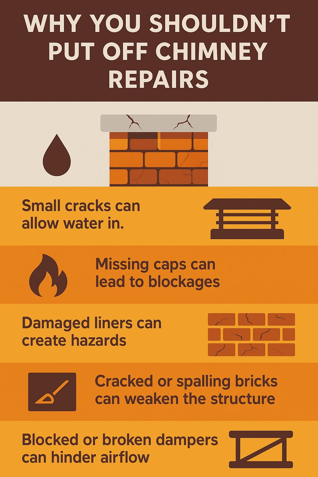 original infographic has a brown and orange color scheme with white and tan accents. The top section has a dark brown background with bold white text reading “WHY YOU SHOULDN’T PUT OFF CHIMNEY REPAIRS.” Below, five illustrated points explain risks of neglecting chimney repairs. A brown water droplet next to a cracked brick chimney illustration highlights “Small cracks can allow water in.” A brown chimney cap icon emphasizes “Missing caps can lead to blockages.” An orange flame with cracked bricks illustrates “Damaged liners can create hazards.” A brown tool icon pairs with bricks to show “Cracked or spalling bricks can weaken the structure.” Finally, a brown damper graphic illustrates “Blocked or broken dampers can hinder airflow.” The clean layout, simple icons, and high-contrast colors make the information clear and visually engaging.